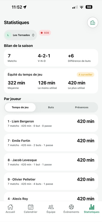 Season summary: playing-time fairness with the squad average, the minimum, the maximum, then minutes played by each player.